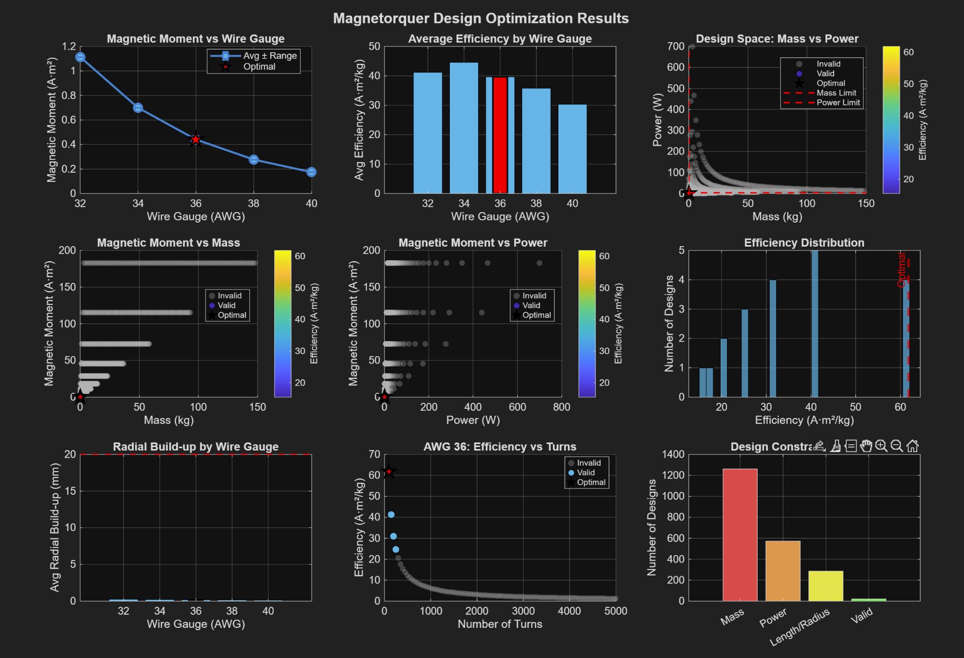 Magnetorquer Design Optimization